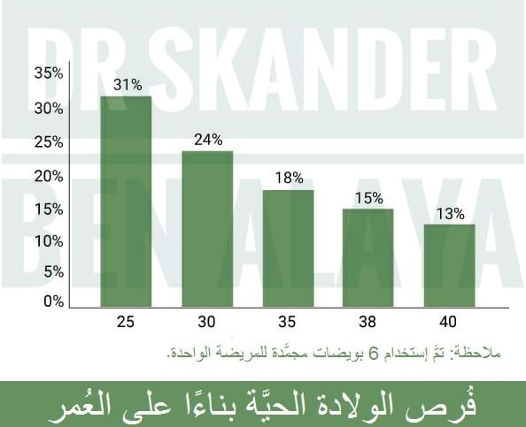 تزايد الطلب كثيراً على تجميد البويضات نتيجة التحسن الهائل في نسب نجاح هذه العملية بعد ظهور تقنية التزجيج